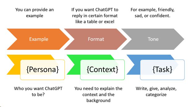 ChatGPT prompts components